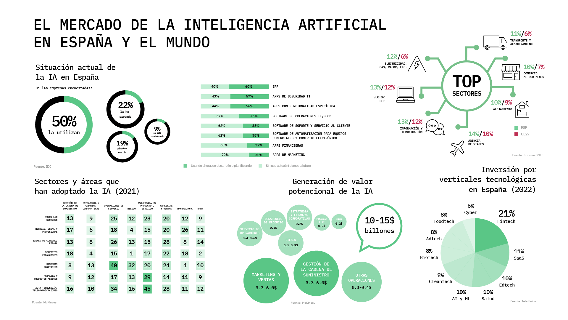 El mercado español y global de la IA: aluvión innovador en el ‘habilitador de todas las nuevas tecnologías’