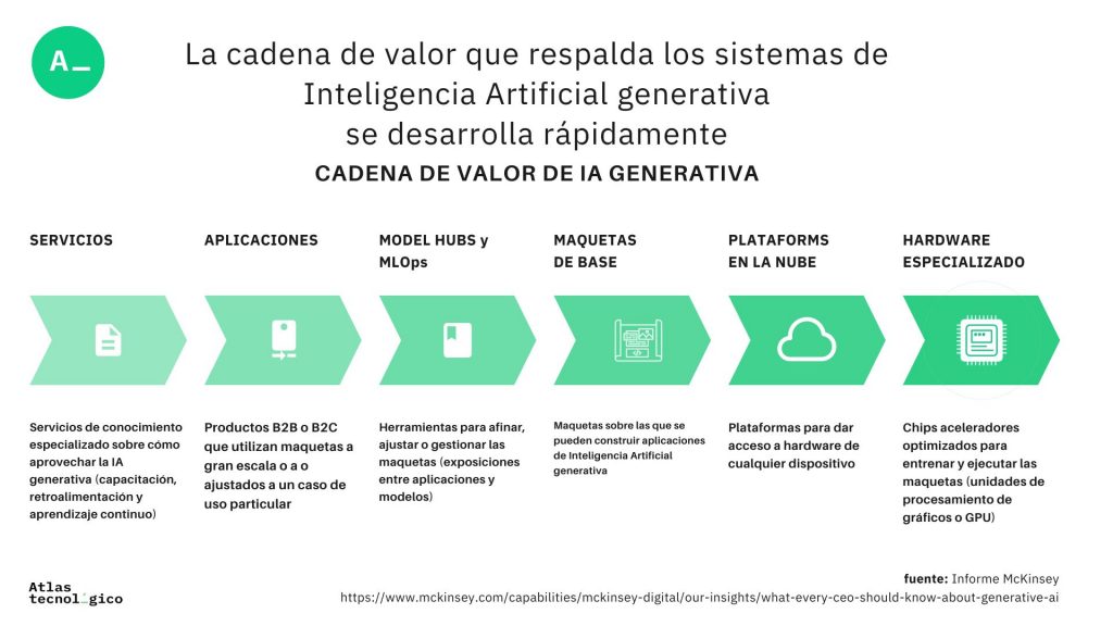 cadena-de-valor-inteligencia-artificial-generativa