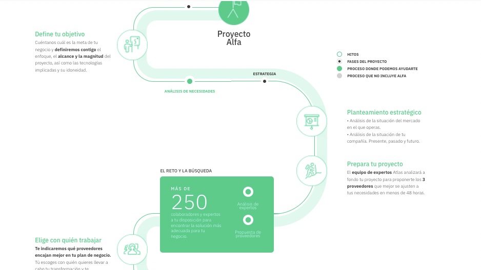 Proyecto Alfa de Atlas: el camino para hacer un cambio radical en tu negocio