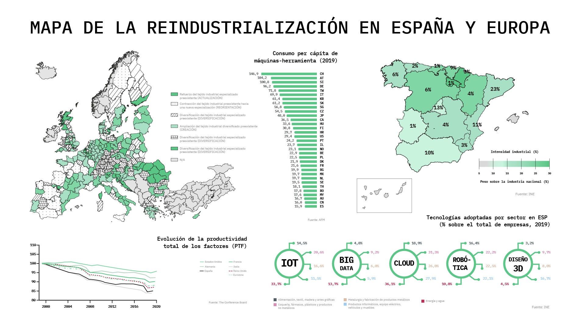 Por qué España se reindustrializa al revés que Europa