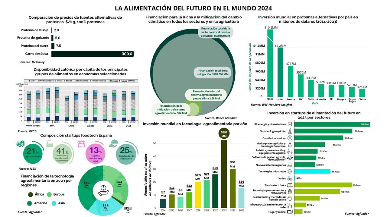 La comida del futuro despierta en el presente