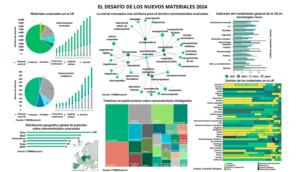 Materiales avanzados: más vitales aún para la industria que las materias primas