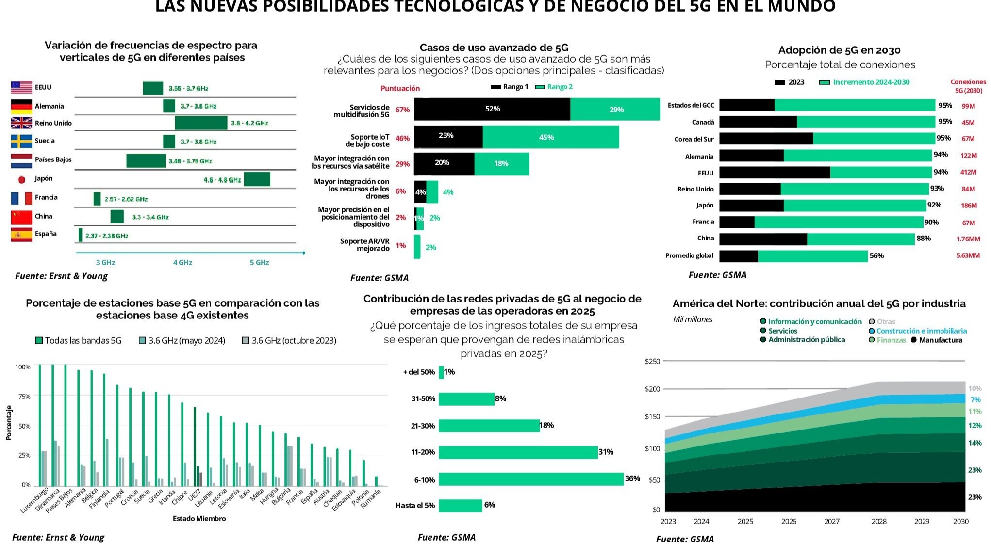 El ‘boom’ de las redes privadas de 5G que frena Europa